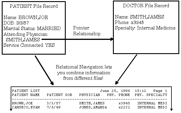 Example of Pointer Relaionships Between Files.
