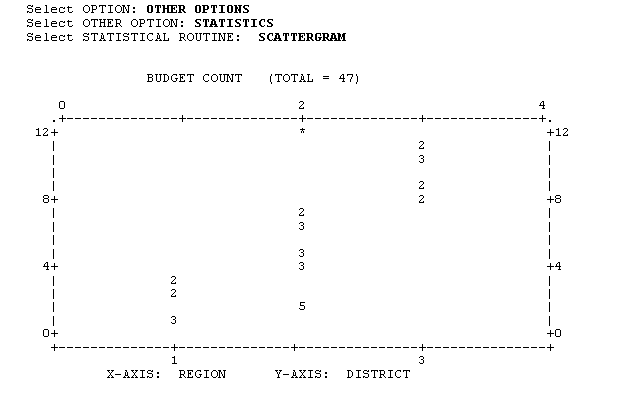 Example of a Scattergram.