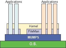 System Layers
